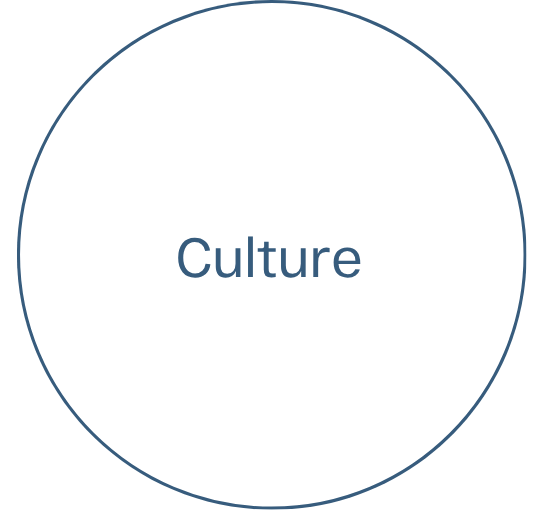 Culture-in-circle
